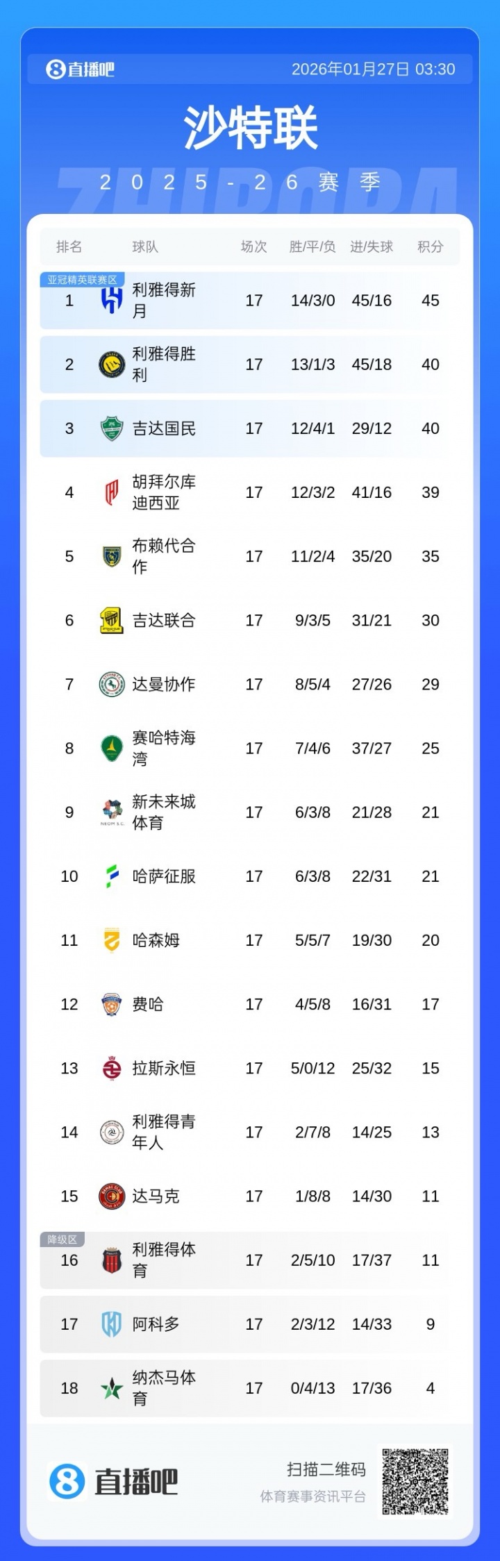 开云网站-追分不易！沙特联积分榜：胜利3连败后3连胜，距榜首新月5分